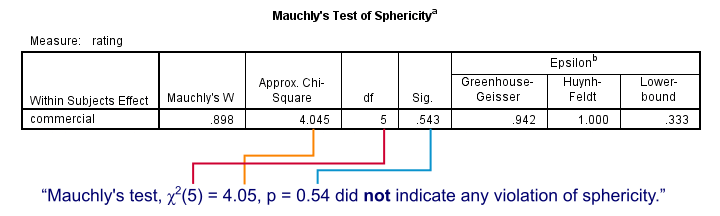 SPSS Repeated measures ANOVA Output