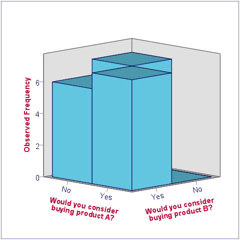 SPSS McNemar Test Bar Chart