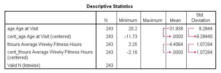 SPSS Mean Center Tool Checktable Output