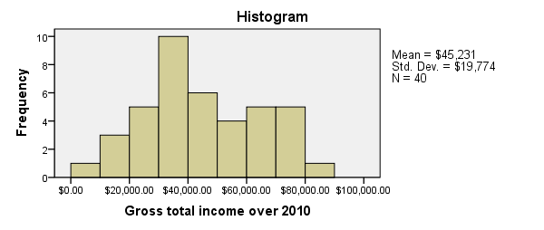 SPSS FREQUENCIES Histogram