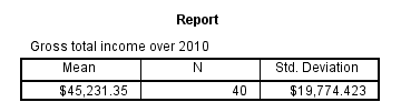 SPSS MEANS Output 1