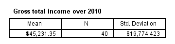 SPSS MEANS Output 1b