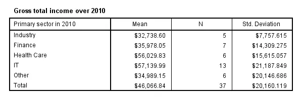 SPSS MEANS Output 2