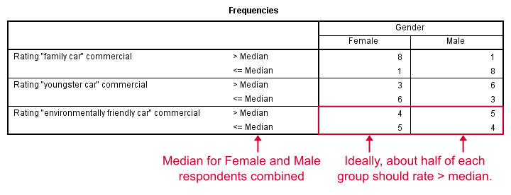 SPSS Median Test 2 Independent Medians - Crosstabs