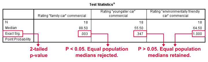 SPSS Median Test 2 Independent Medians - Test Statistics