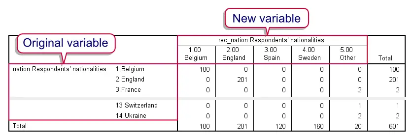 SPSS Merge Categories Categorical Variable - Crosstab