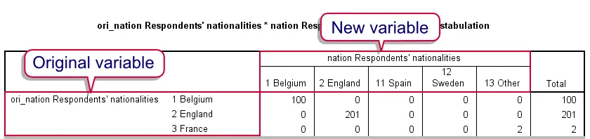 SPSS Merge Categories Categorical Variable - Crosstab