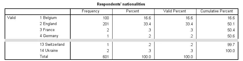 SPSS Merge Categories of a Categorical Variable - Frequency Table