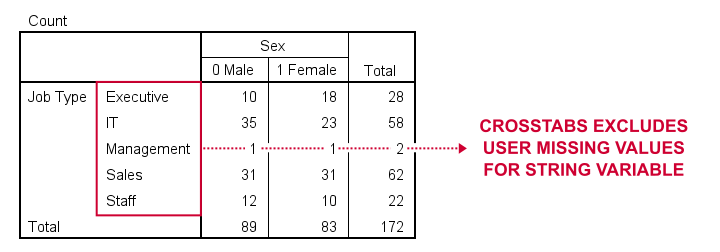 SPSS Missing Values String Variables Crosstabs Output