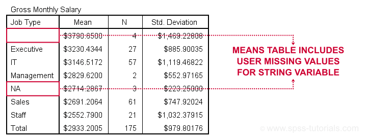 SPSS Missing Values String Variables Means Table