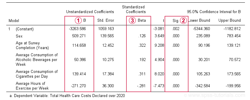 Multiple Linear Regression In Spss Beginners Tutorial