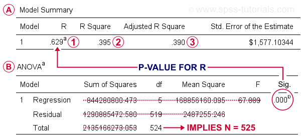 SPSS Multiple Regression Model Summary And ANOVA Table