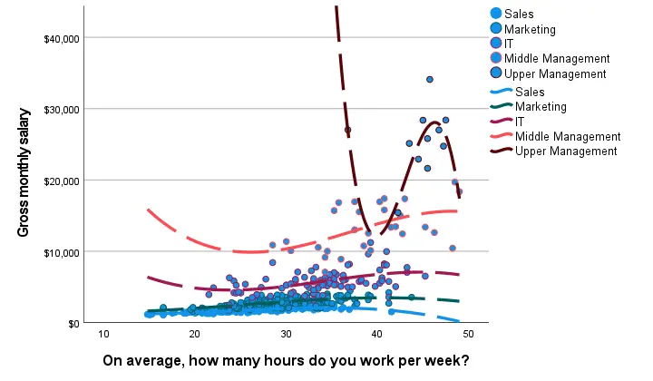 SPSS Non Linear Regression Lines Separate Groups