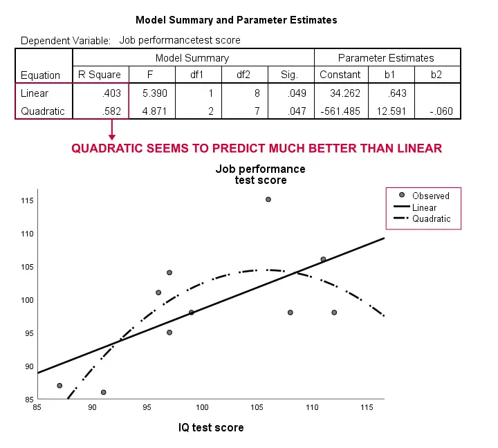  SPSS resultados de regressão não Linear 