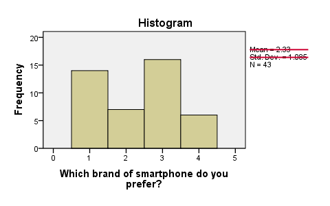 SPSS One-Sample Chi-Square Test Histogram