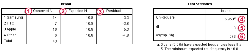 SPSS One Sample Chi-Square Test Output