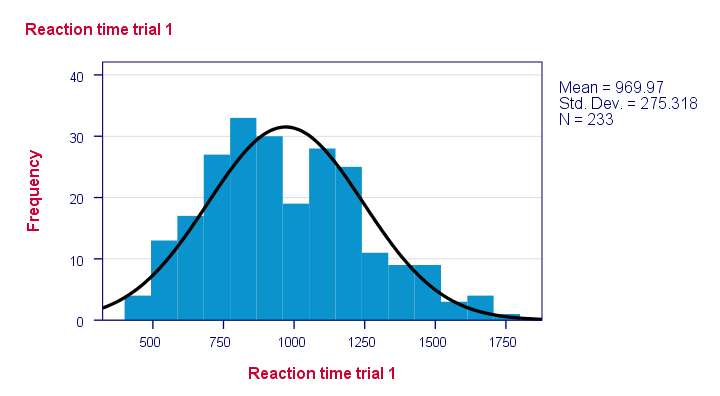 SPSS One Sample Kolmogorov Smirnov Test Histogram