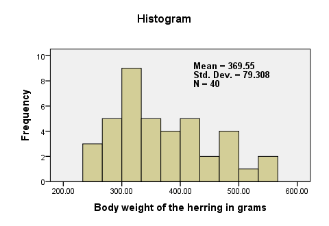 SPSS One Sample T-Test Histogram