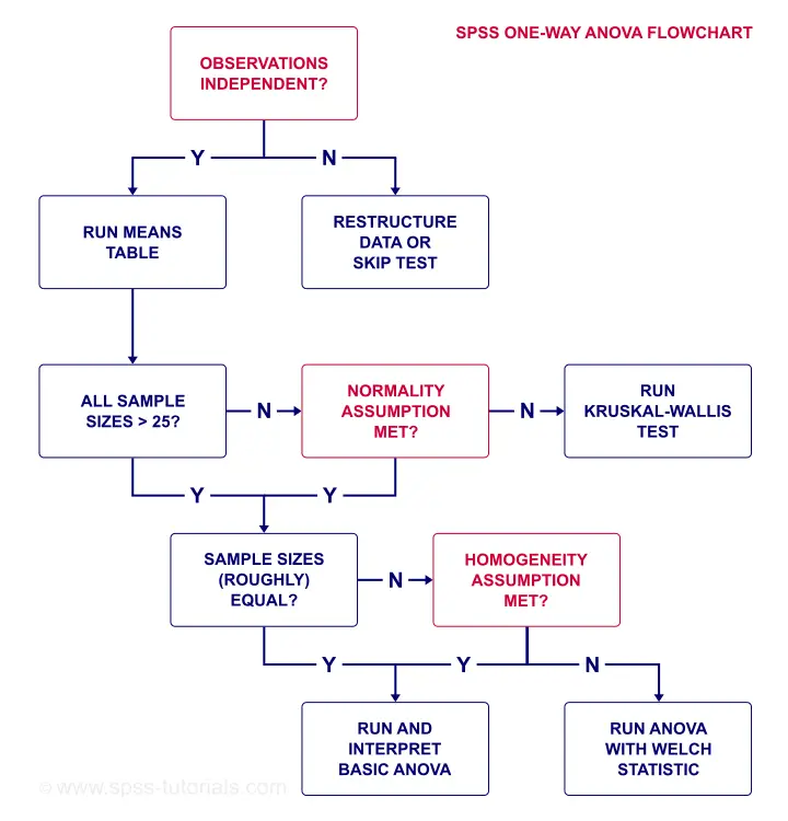 Statistical Test Flow Chart Psychology