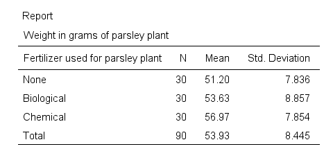 SPSS One Way ANOVA Means Table