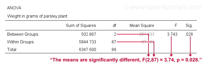 one way anova examples spss