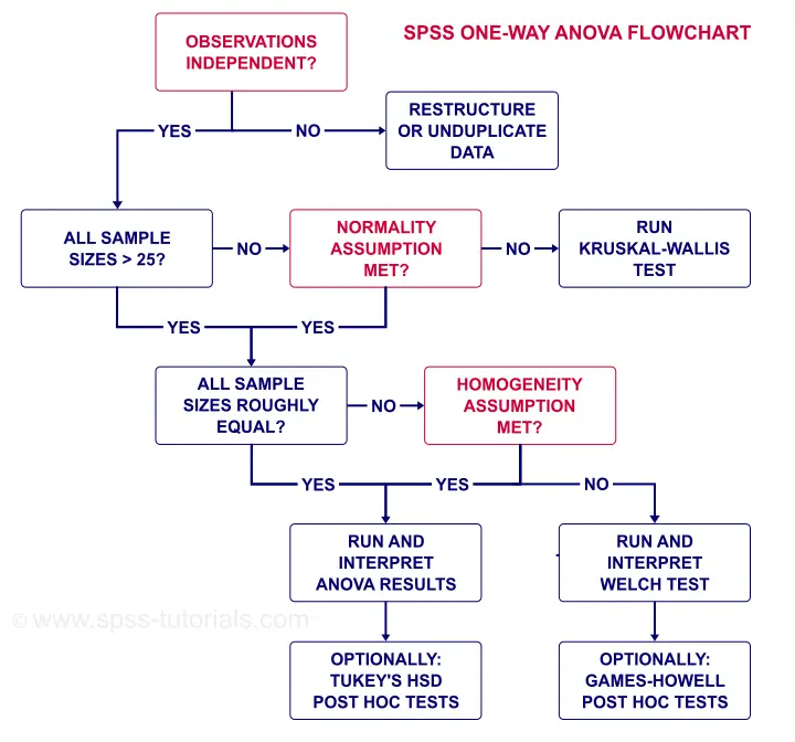 Spss One Way Anova With Hoc Tests Simple Tutorial www.vrogue.co