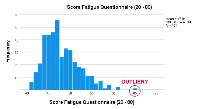 SPSS Outlier In Histogram