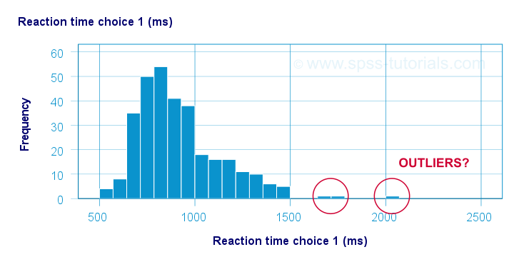 SPSS Outliers In Histogram 0285