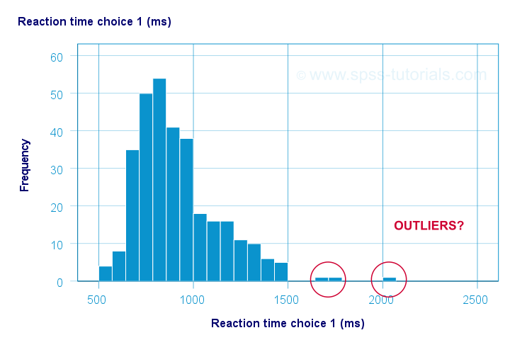 SPSS Outliers In Histogram