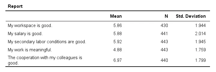 SPSS Output Modify Transpose Tables Example