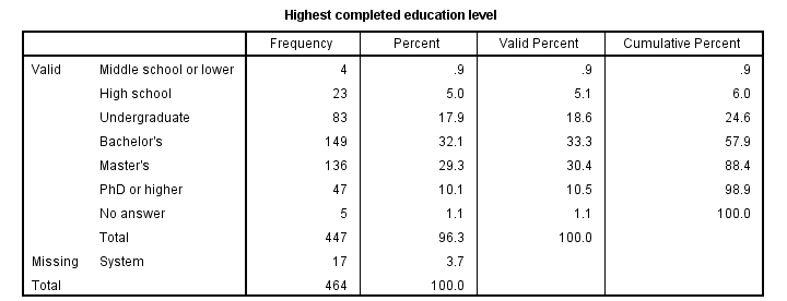 tabular format spss mooduler