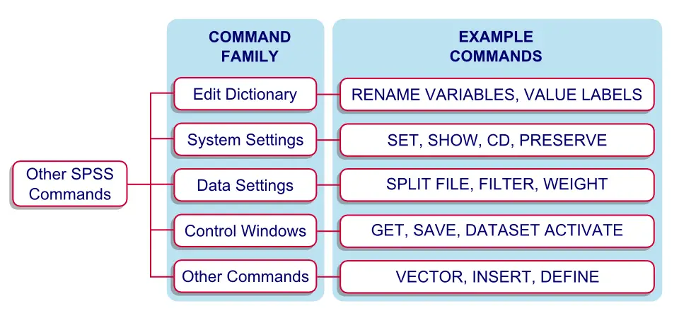 SPSS Command Types