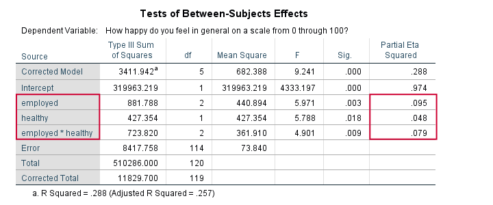 How To Get Partial Eta Squared From Spss