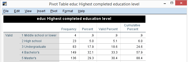 SPSS Pivot Table Editor Screenshot