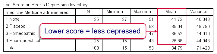 spss-one-way-anova-with-post-hoc-tests-simple-tutorial