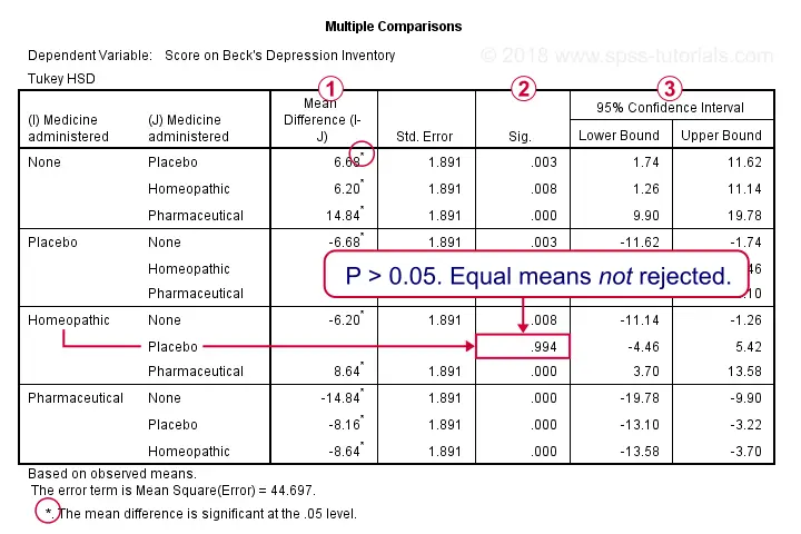 spss post hoc anova tukey test