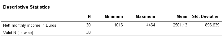 SPSS DESCRIPTIVES Table