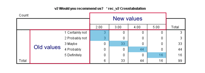 SPSS Recode Crosstab