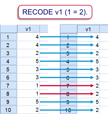 SPSS Recode Example 1