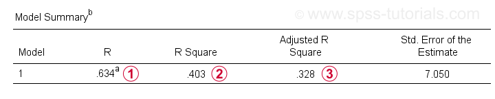 SPSS Simple Regression - Model Summary Table
