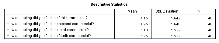SPSS Repeated measures ANOVA Output