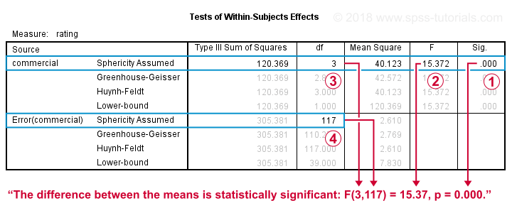 Repeated measures ANOVA - Within Subjects Tests