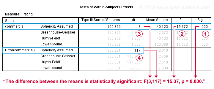 repeated measures anova degrees of freedom calculator