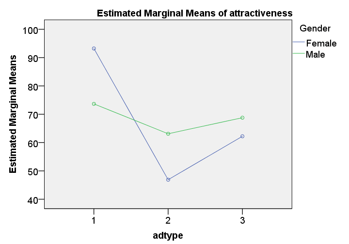 SPSS Repeated Measures ANOVA Output Profile Plots