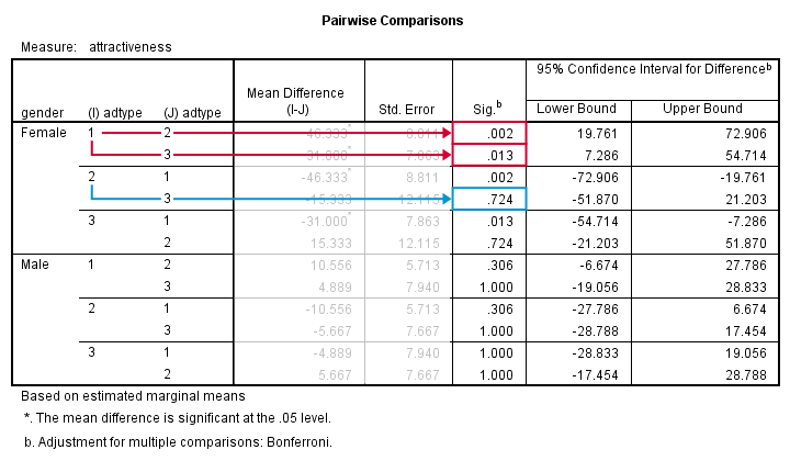 SPSS Repeated Measures ANOVA Post Hoc Tests