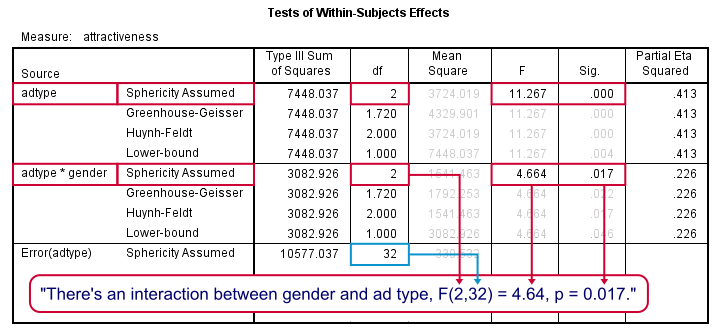 SPSS Repeated Measures ANOVA Within Subjects Output