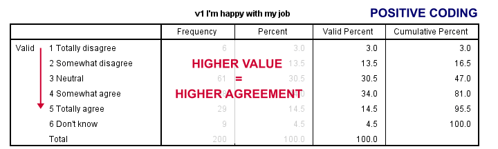 SPSS Reverse Code Items Frequencies Positive Item