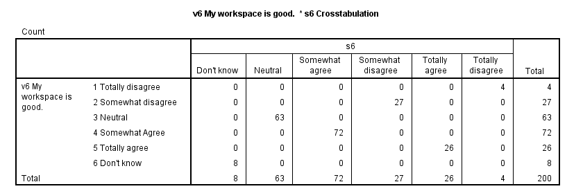 SPSS Reverse Code Variables Inspect Result Crosstabs