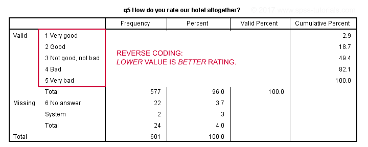 Reverse Coded Variable in SPSS