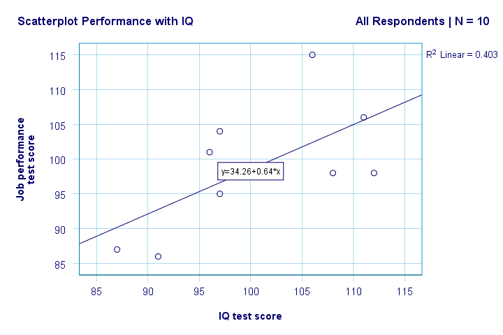 SPSS Scatterplot med Fit Line 